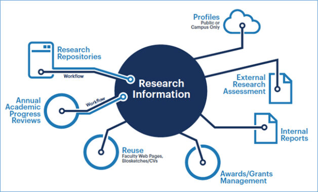 Research Information