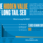 3 Ways To Increase Conversions With Long-Tail SEO